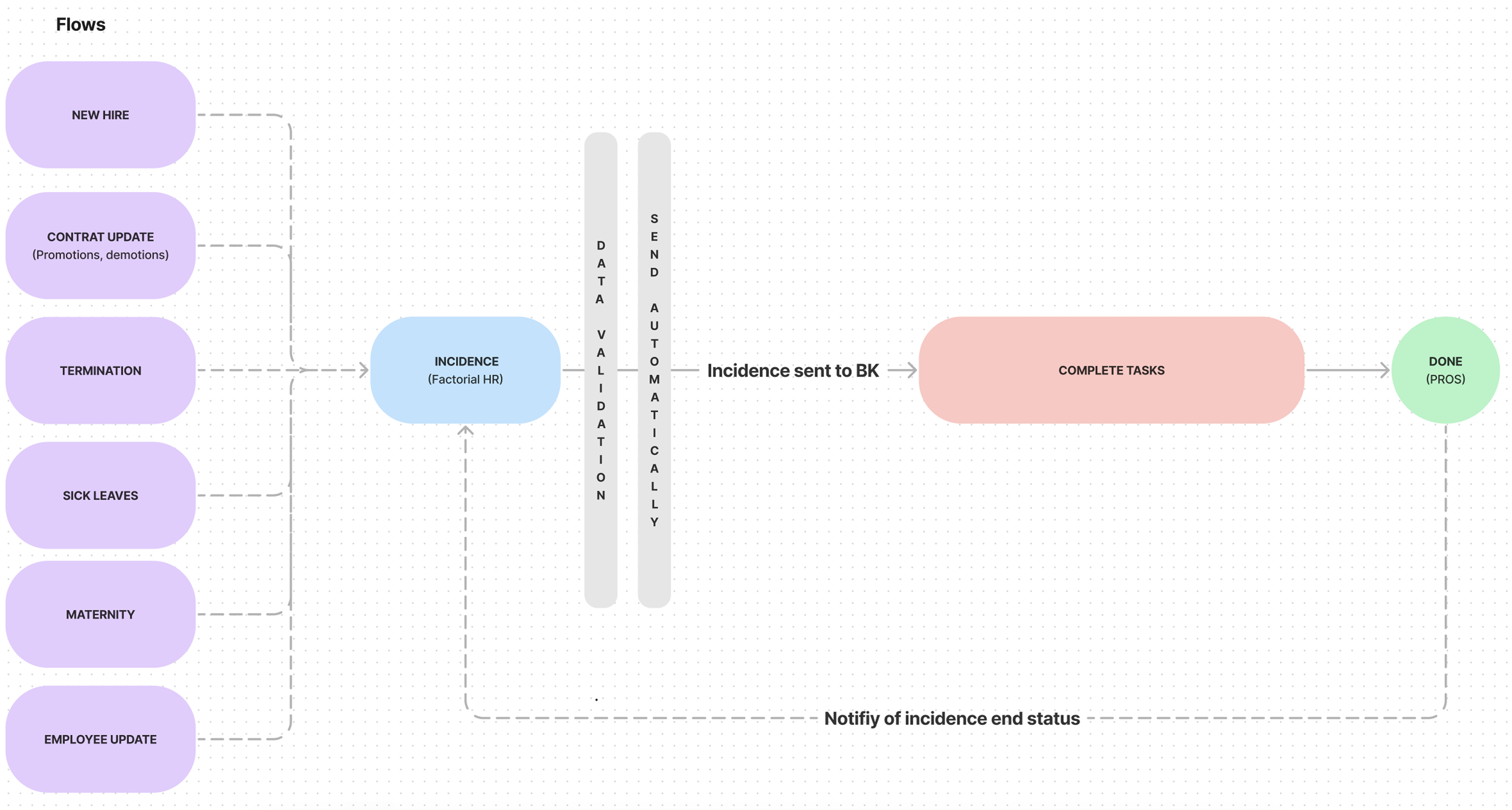 Flow diagram from HR events through incidence validation and automatic send to complete tasks and Done for Professionals, with status notified back to Factorial HR