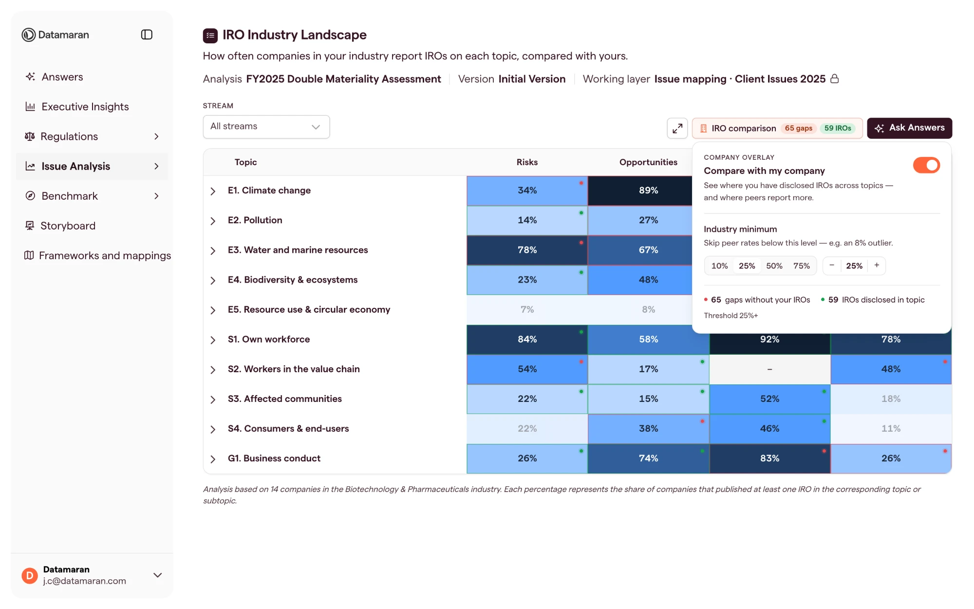 Heatmap with the company overlay on: dots mark gaps and topics already covered