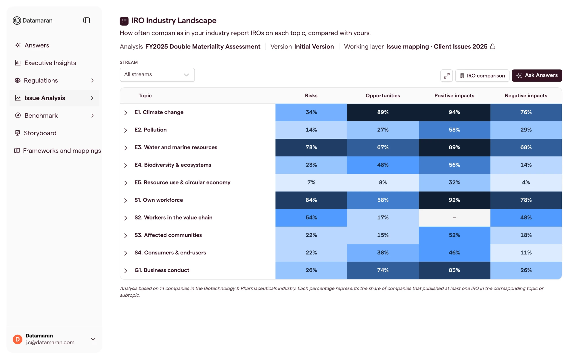 IRO Industry Landscape heatmap: sustainability topics by IRO type, with the share of peers that report each one